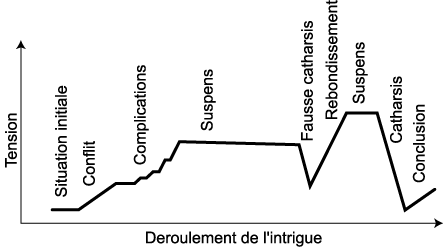 Schéma de construction d'une intrigue