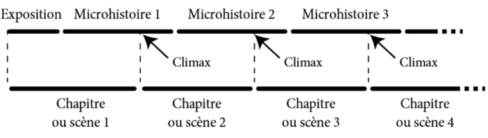 Illustrations pour Construire une histoire : Pour le cinéma, la littérature, le théâtre et le storytelling - Luc Deborde