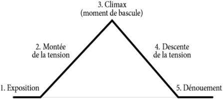 Illustrations pour Construire une histoire : Pour le cinéma, la littérature, le théâtre et le storytelling - Luc Deborde