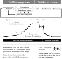 Illustrations pour Construire une histoire : Pour le cinéma, la littérature, le théâtre et le storytelling - Luc Deborde