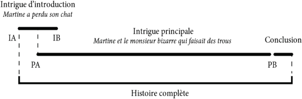 Illustrations pour Construire une histoire : Pour le cinéma, la littérature, le théâtre et le storytelling - Luc Deborde