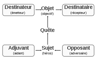 Schéma actentiel