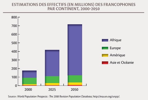 Évolution de la francophonie